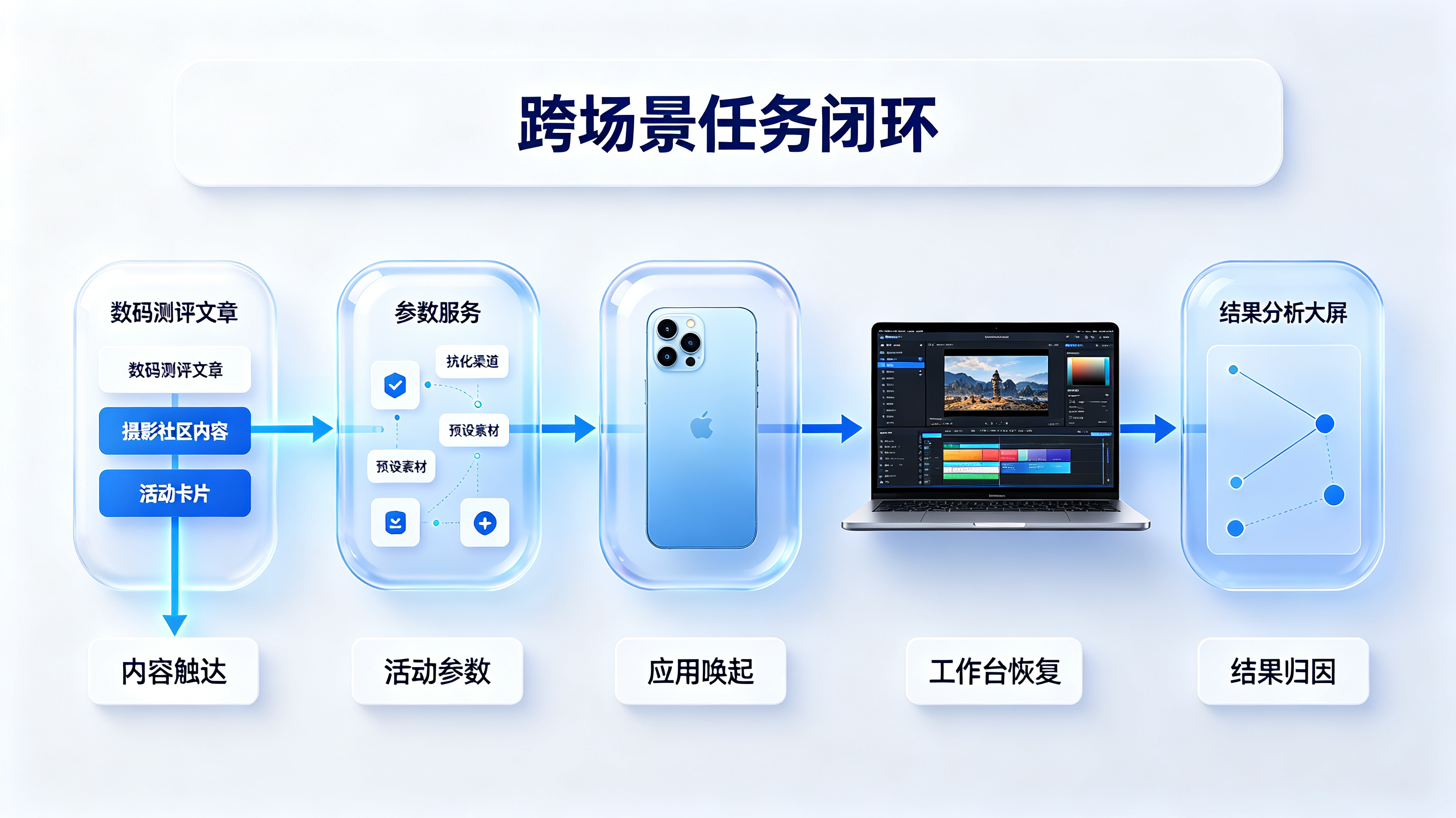 跨应用场景还原与任务闭环