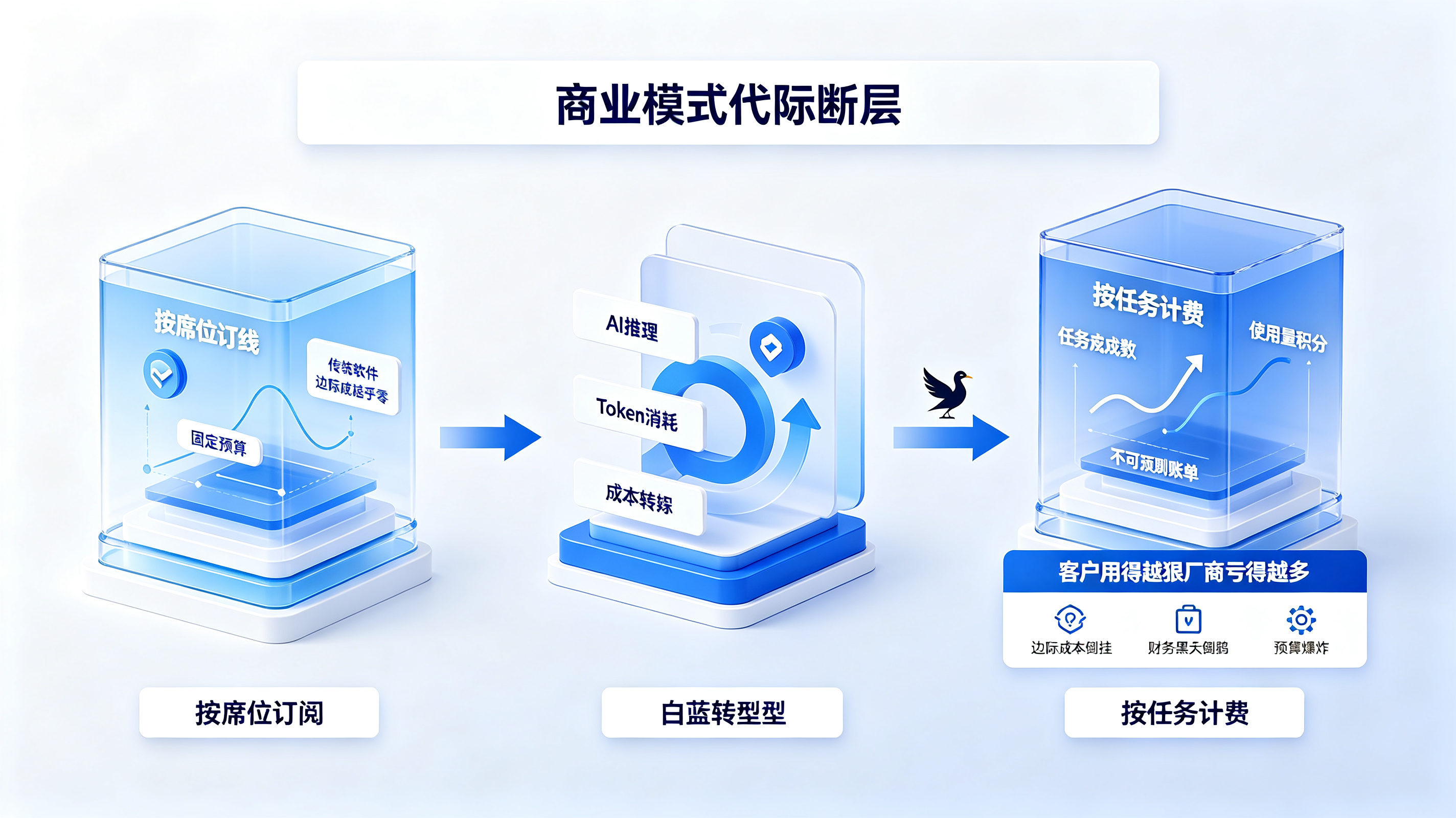 席位制崩塌与按量计费转型