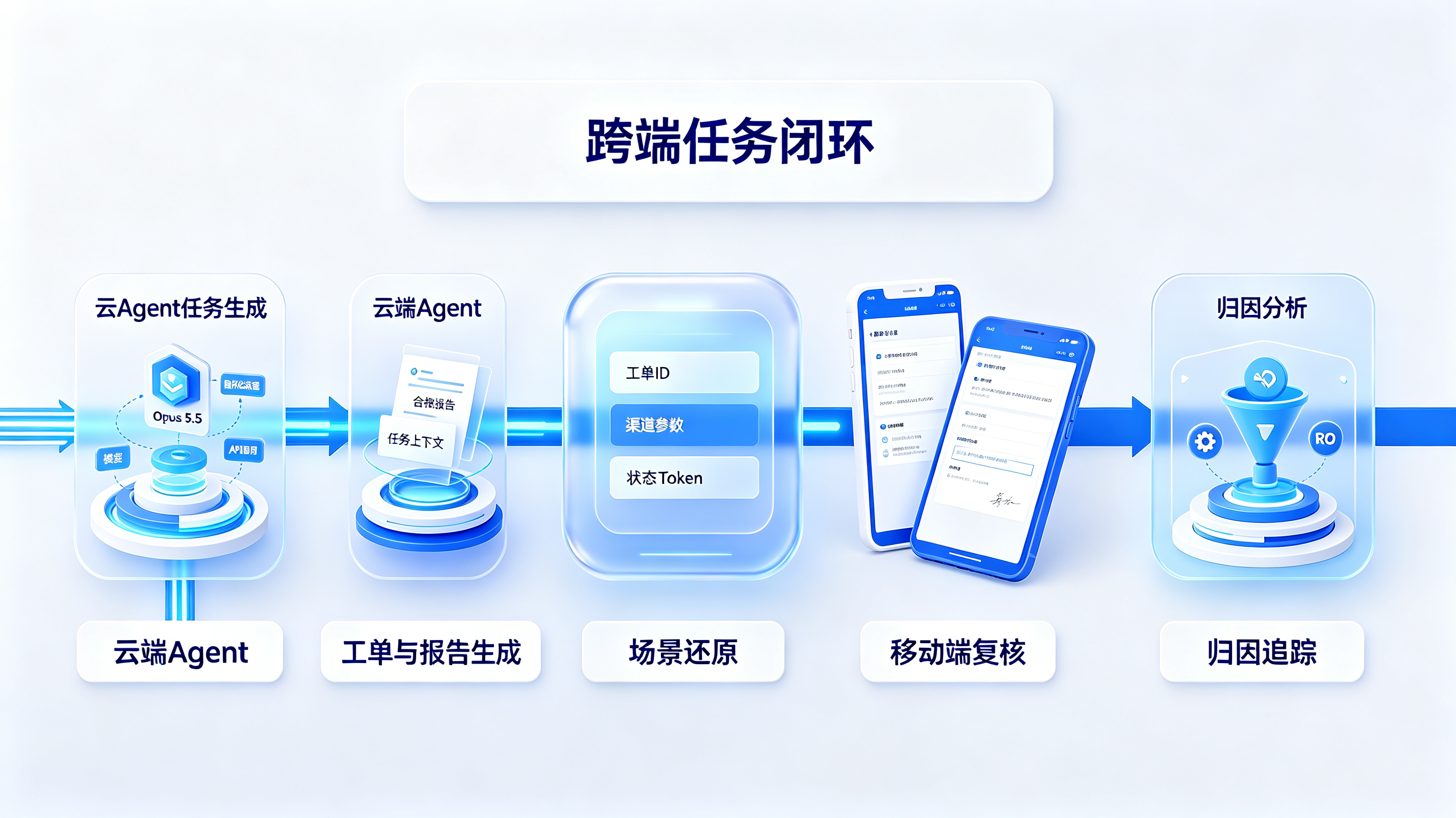 跨端任务闭环与场景还原
