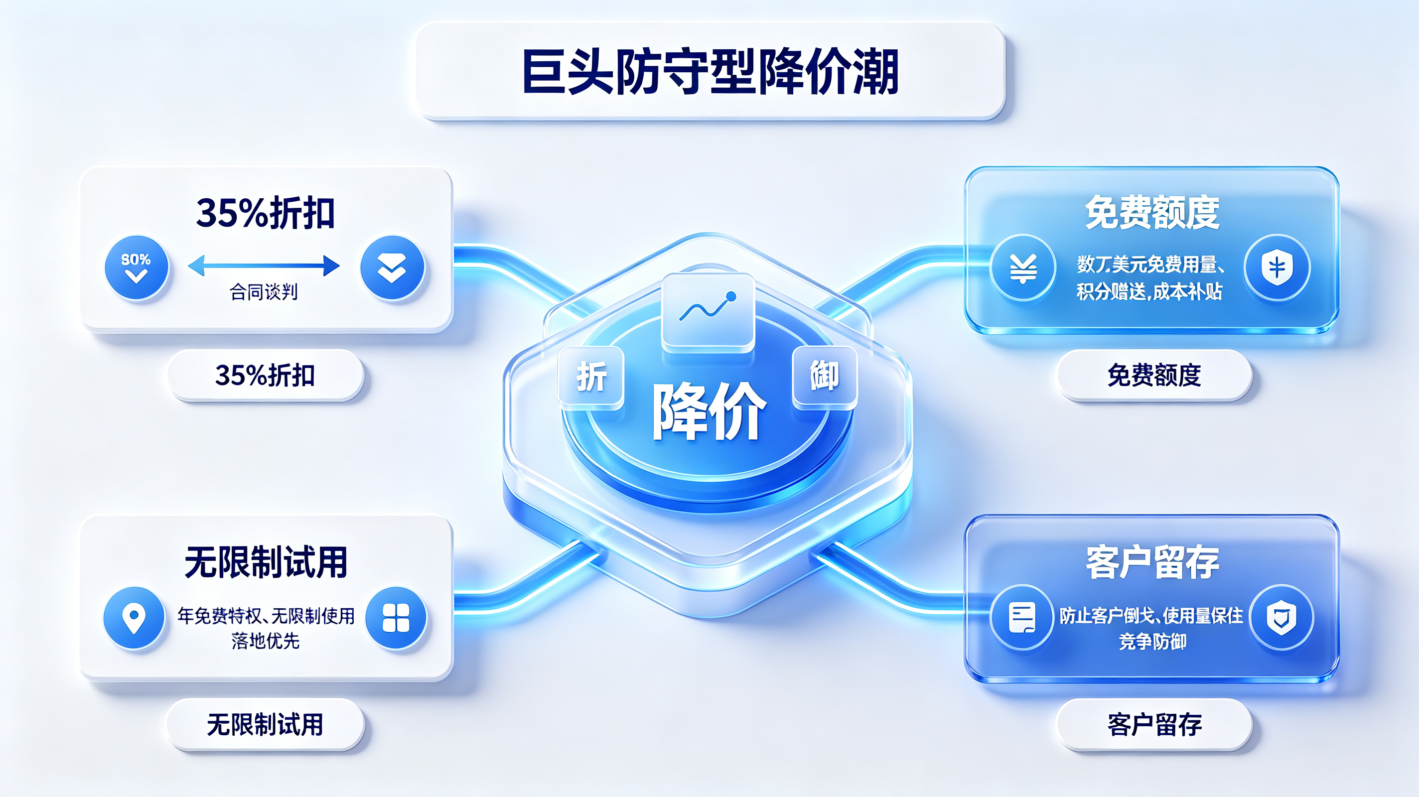巨头集体降价与免费特权