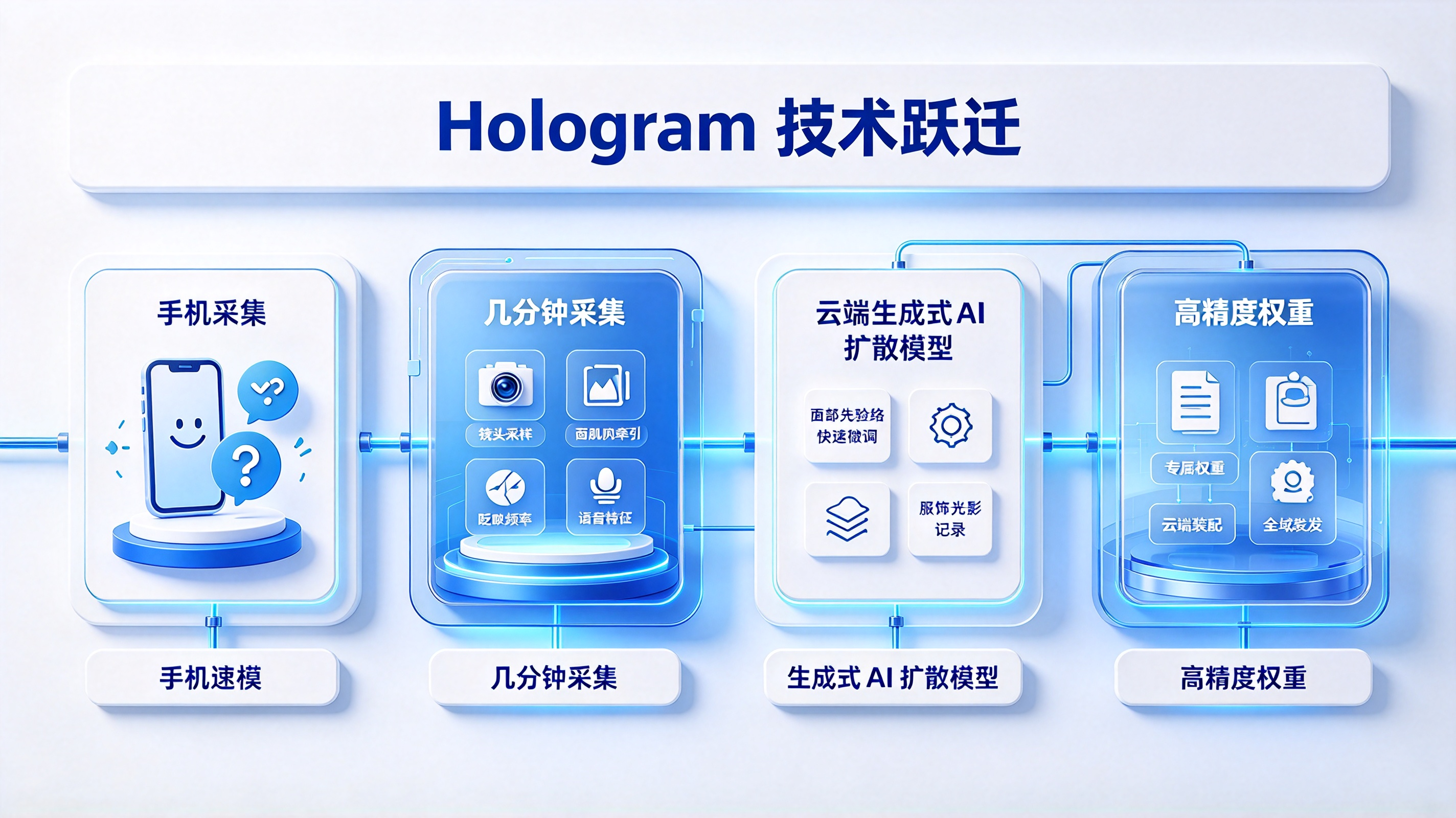 Hologram 技术跃迁与生成式 AI