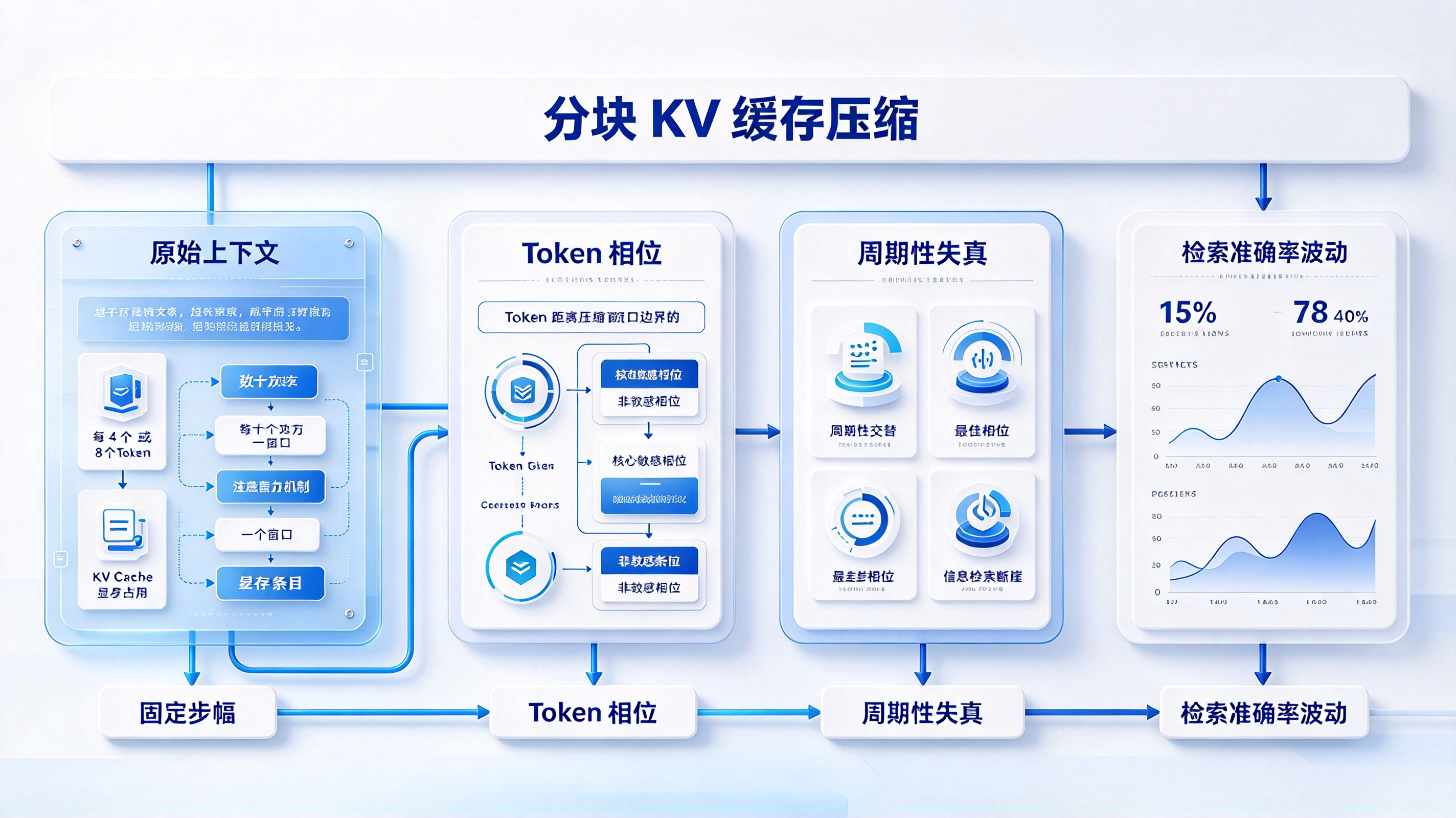 分块 KV 缓存压缩与相位敏感性