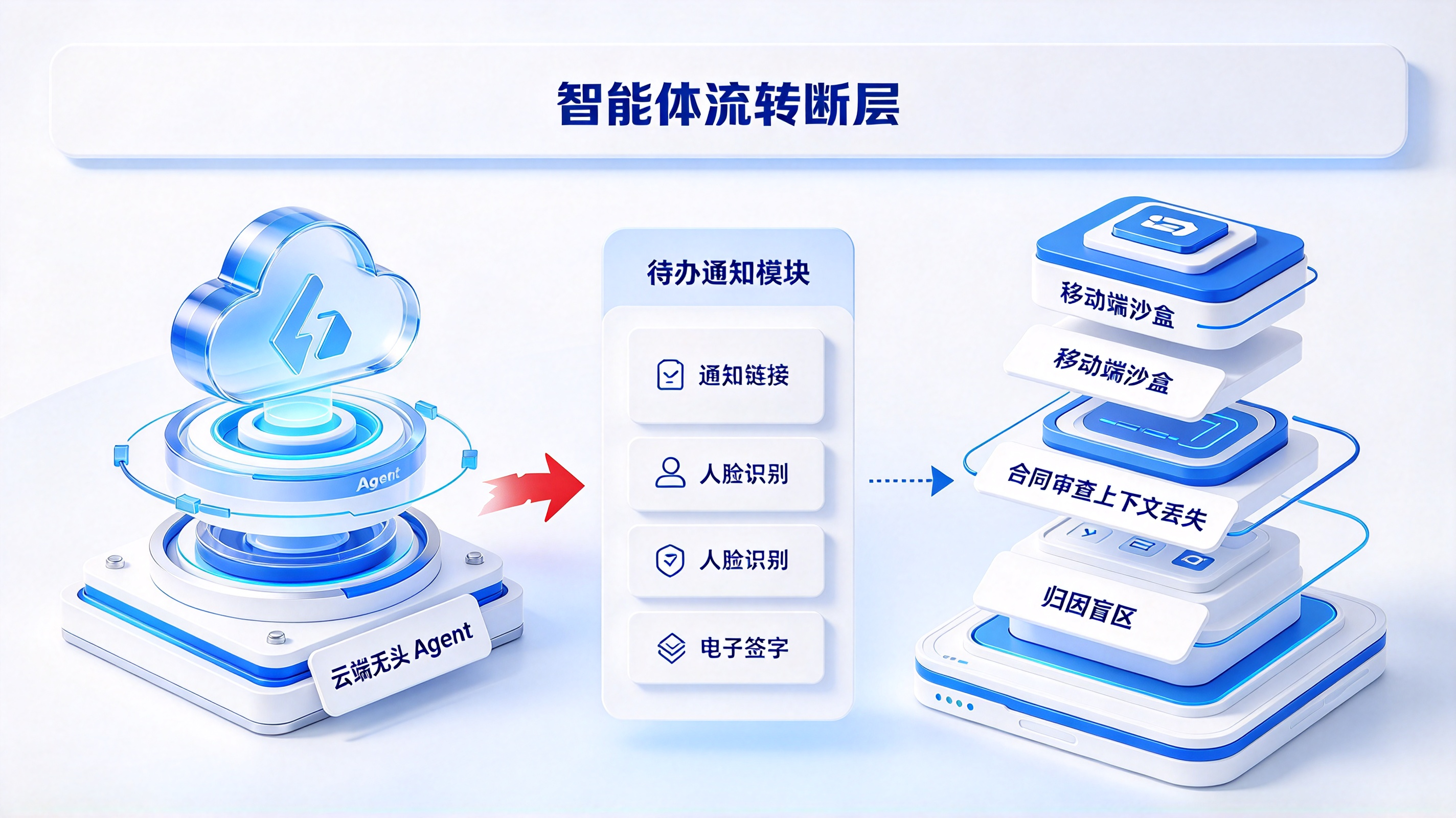 智能体流转断层与归因盲区