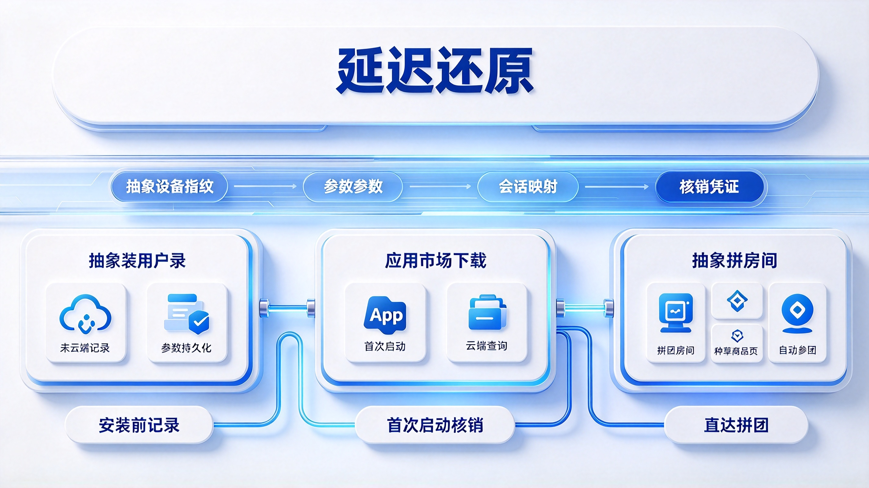 延迟还原与冷启动核销